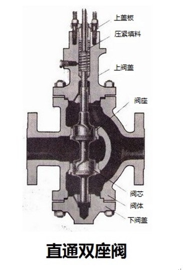 直通单座阀与直通双座阀的区别和特点
